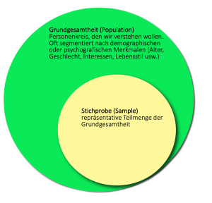 Schematische Darstellung Grundgesamtheit und Stichprobe