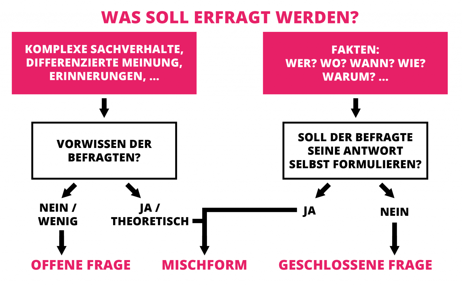 feedbackbogen-erstellen