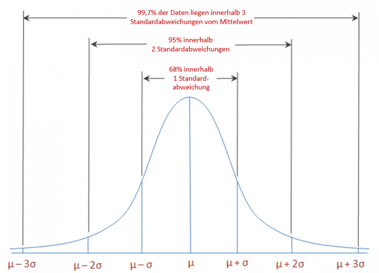 Numerische Zusammenfassung von Daten